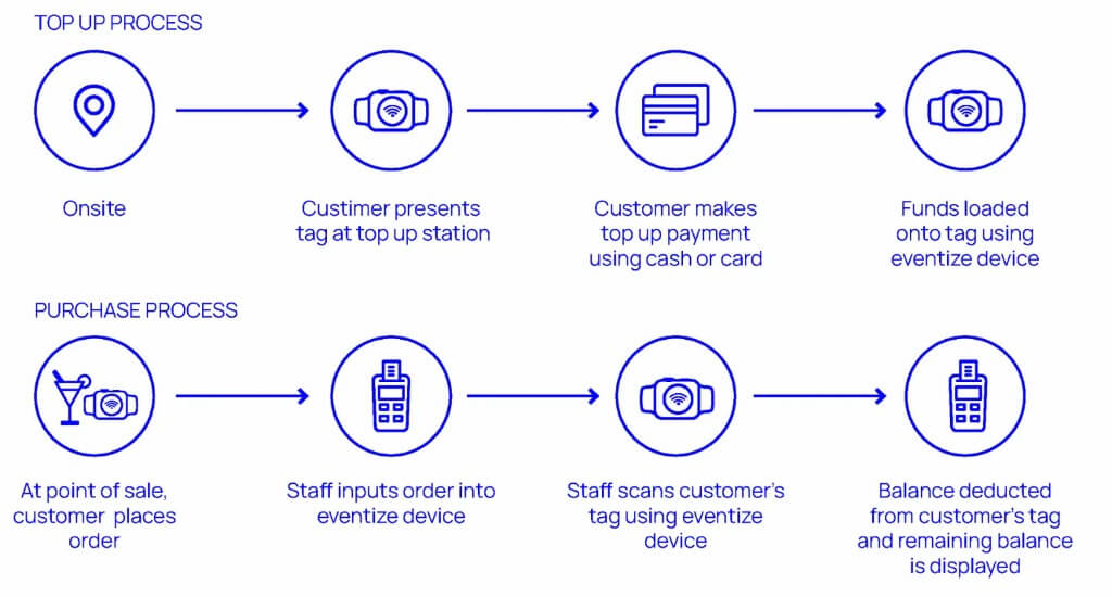 Cashless Payment Process Diagram